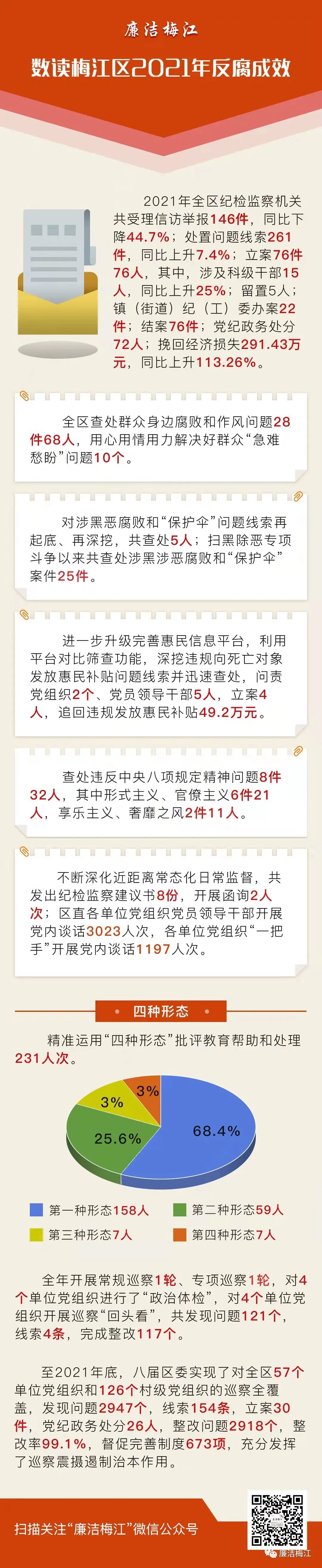 梅江区纪委2021年反腐成效.jpg